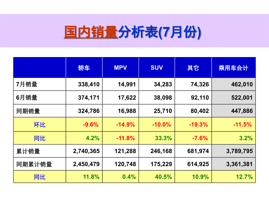 全国乘用车市场分析ppt培训课件_第3页