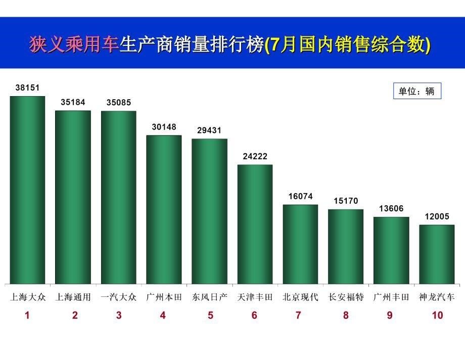 全国乘用车市场分析ppt培训课件_第5页