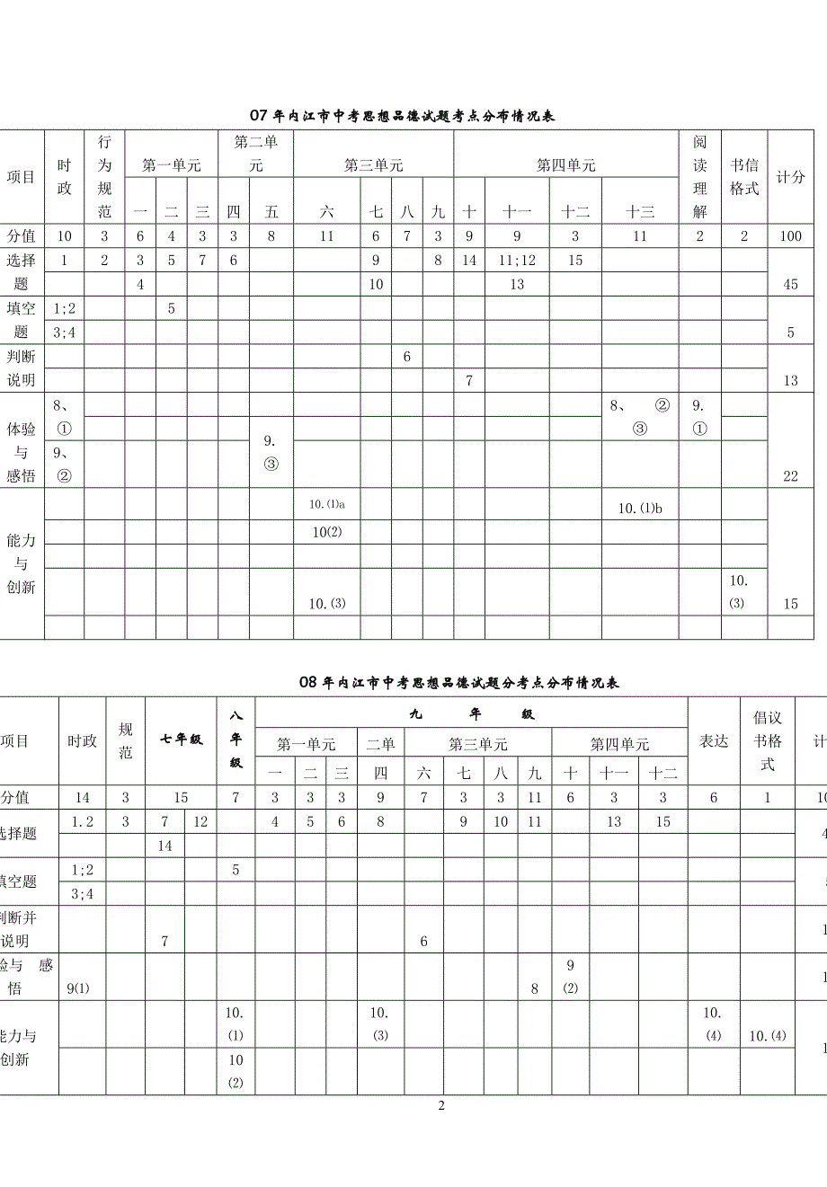 中考试题给教学的启示_第2页