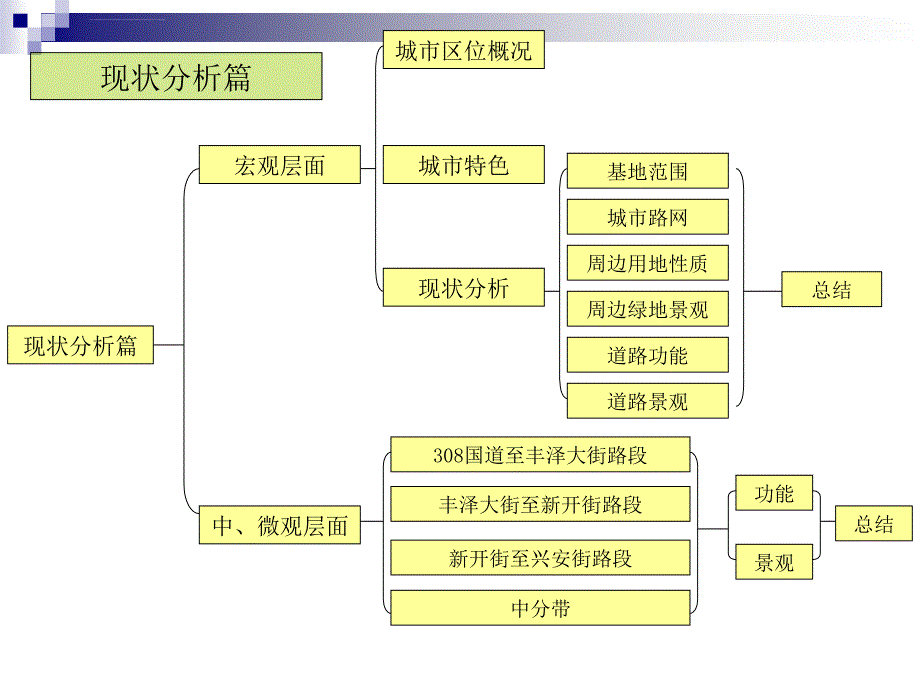 裕泰路景观规划设计ppt培训课件_第2页