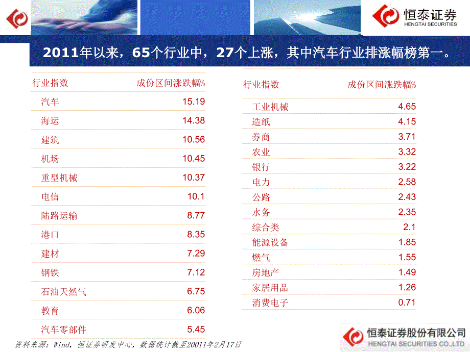 2011年一季度汽车行业投资策略ppt培训课件_第4页