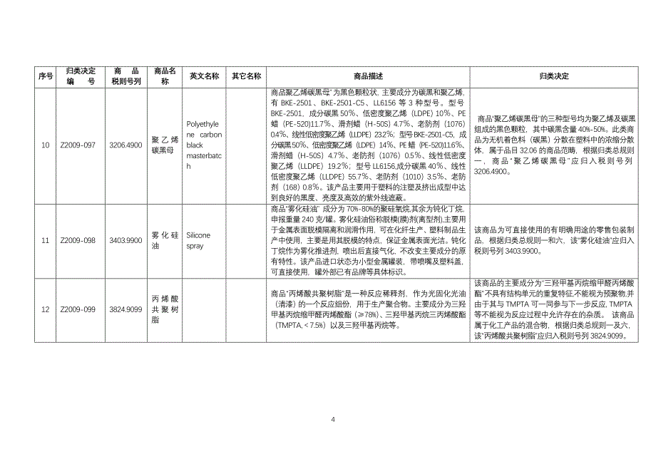 2009年商品归类决定(ii)_第4页