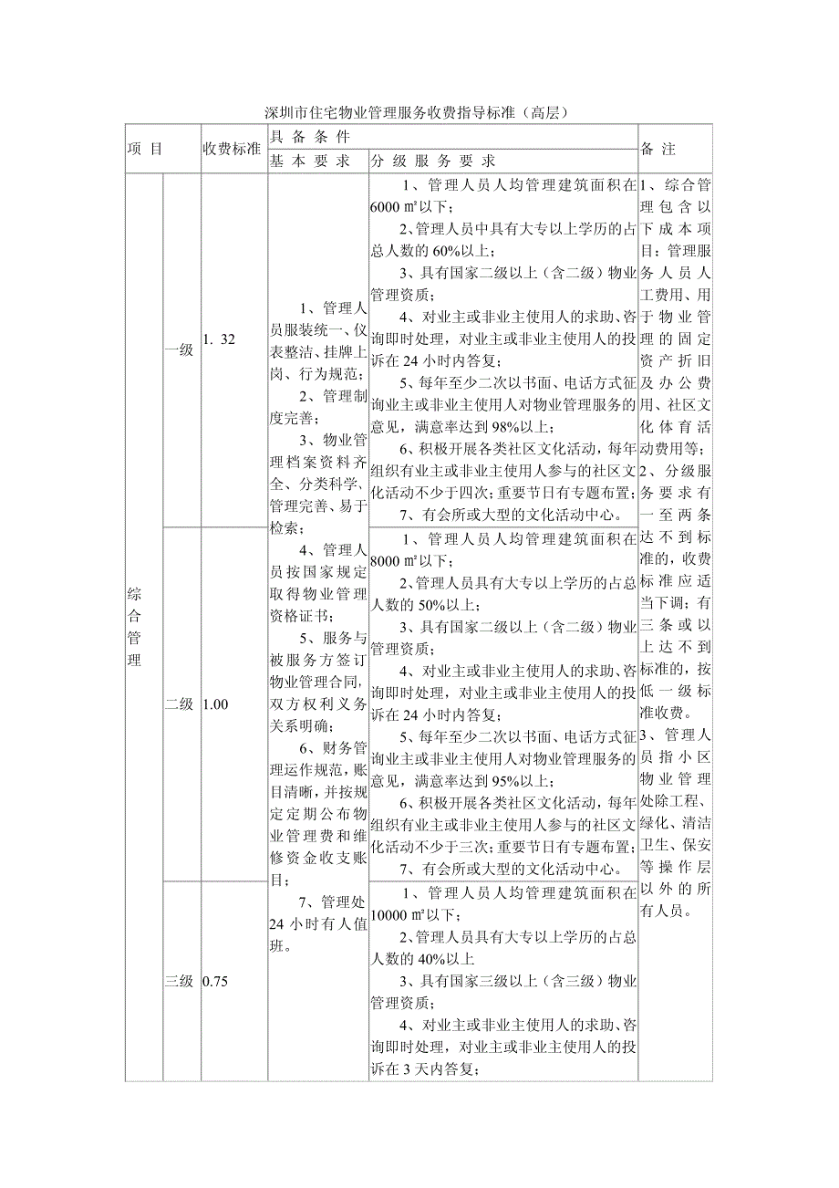深圳市住宅物业管理服务收费指导标准_第1页