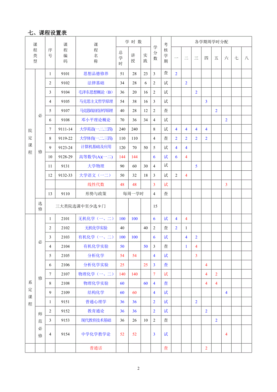 化学(070301)专业培养计划_第2页