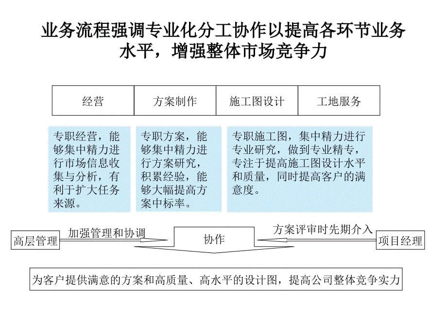 北京市住宅建筑设计研究院组织结构设计咨询报告ppt培训课件_第5页