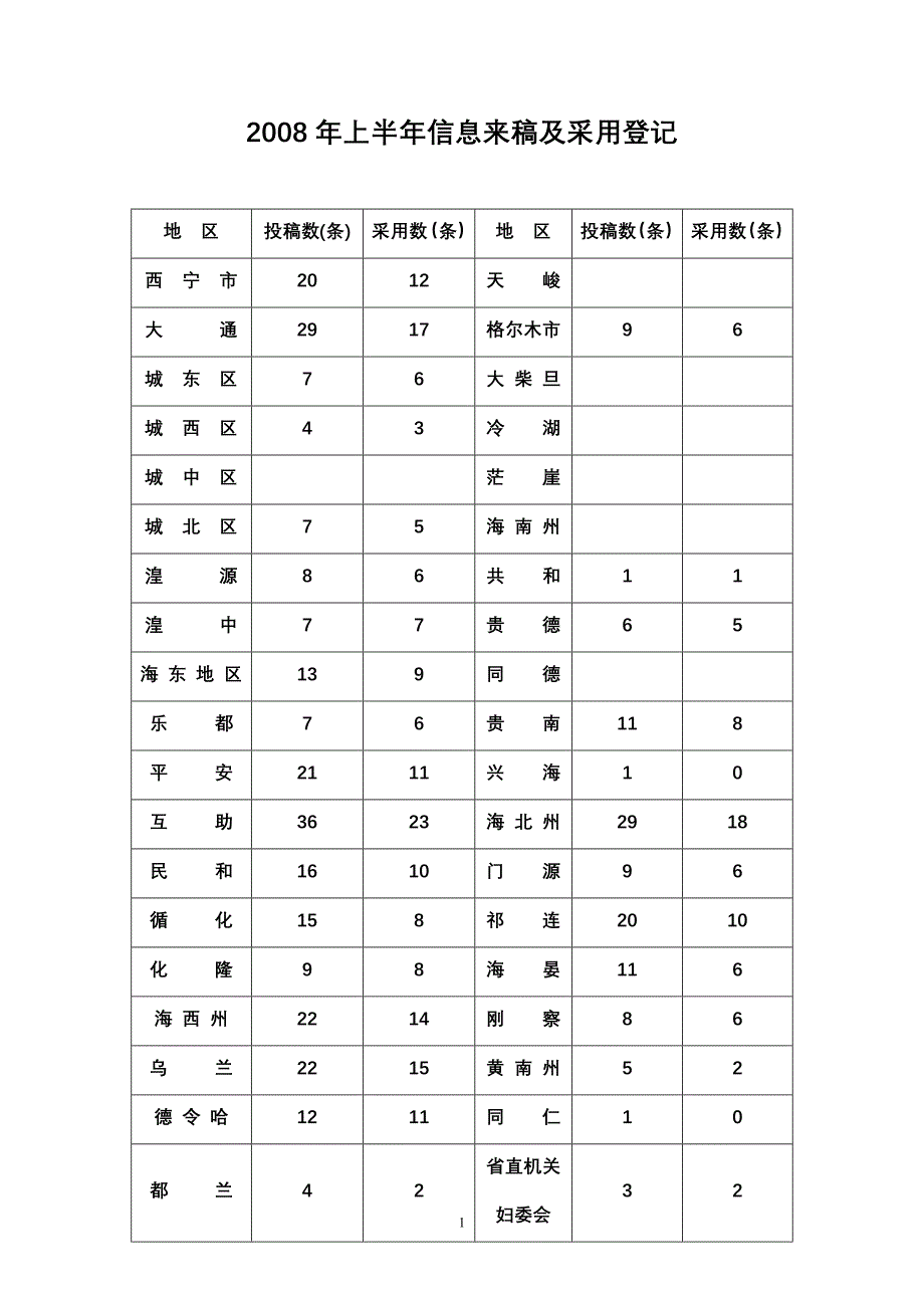 地区投稿数(条)_第1页