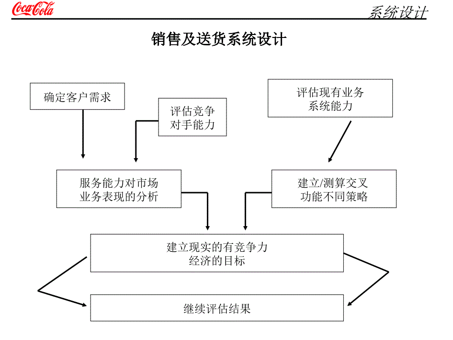 可口可乐直销发展_第2页