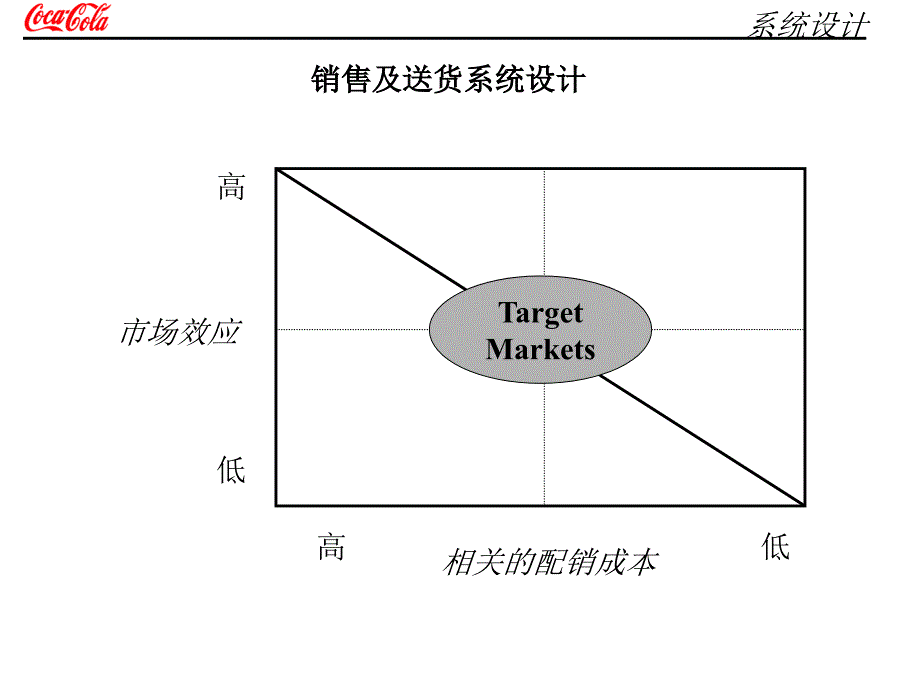 可口可乐直销发展_第4页