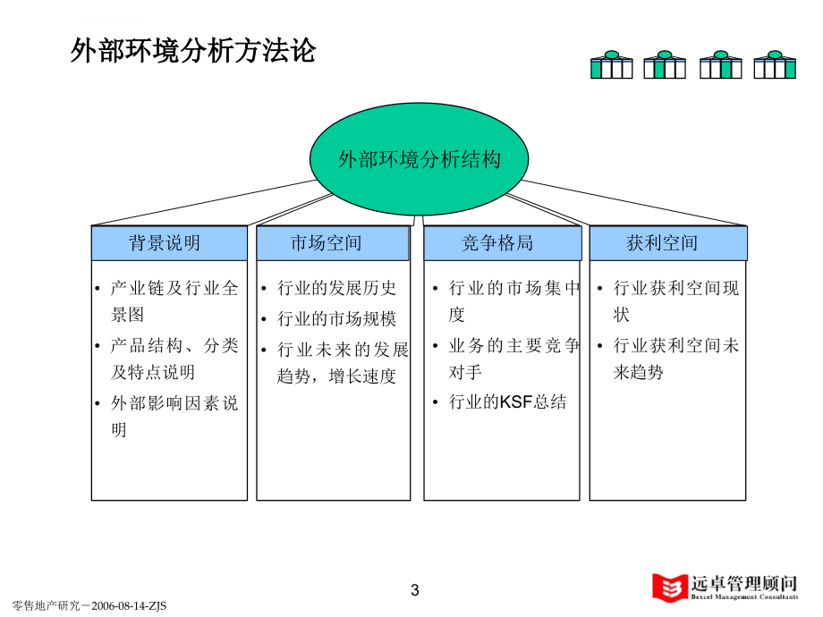 远卓-2006年零售地产行业研究报告ppt培训课件_第3页