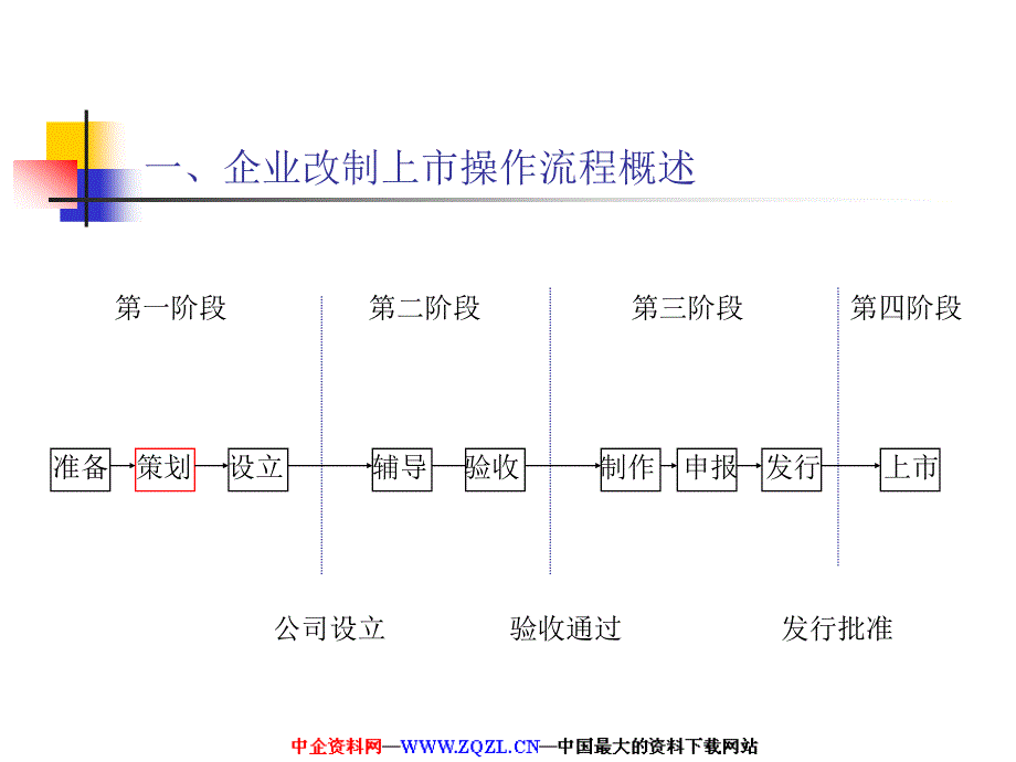 企业改制上市操作指南_第3页