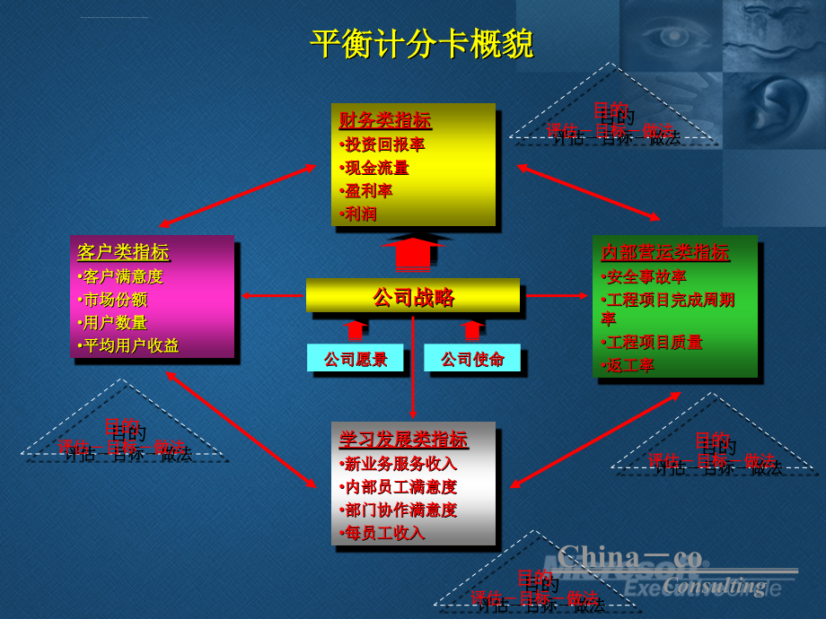 华彩平衡计分卡简介ppt培训课件_第3页