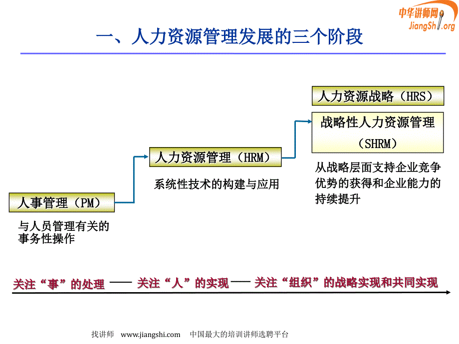 人力资源战略与规划片断5(杜映梅)中华讲师网_第3页