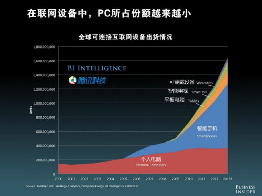 腾讯：移动互联网的未来_2014年移动互联网年度报告@ppt精选推荐ppt培训课件_第2页