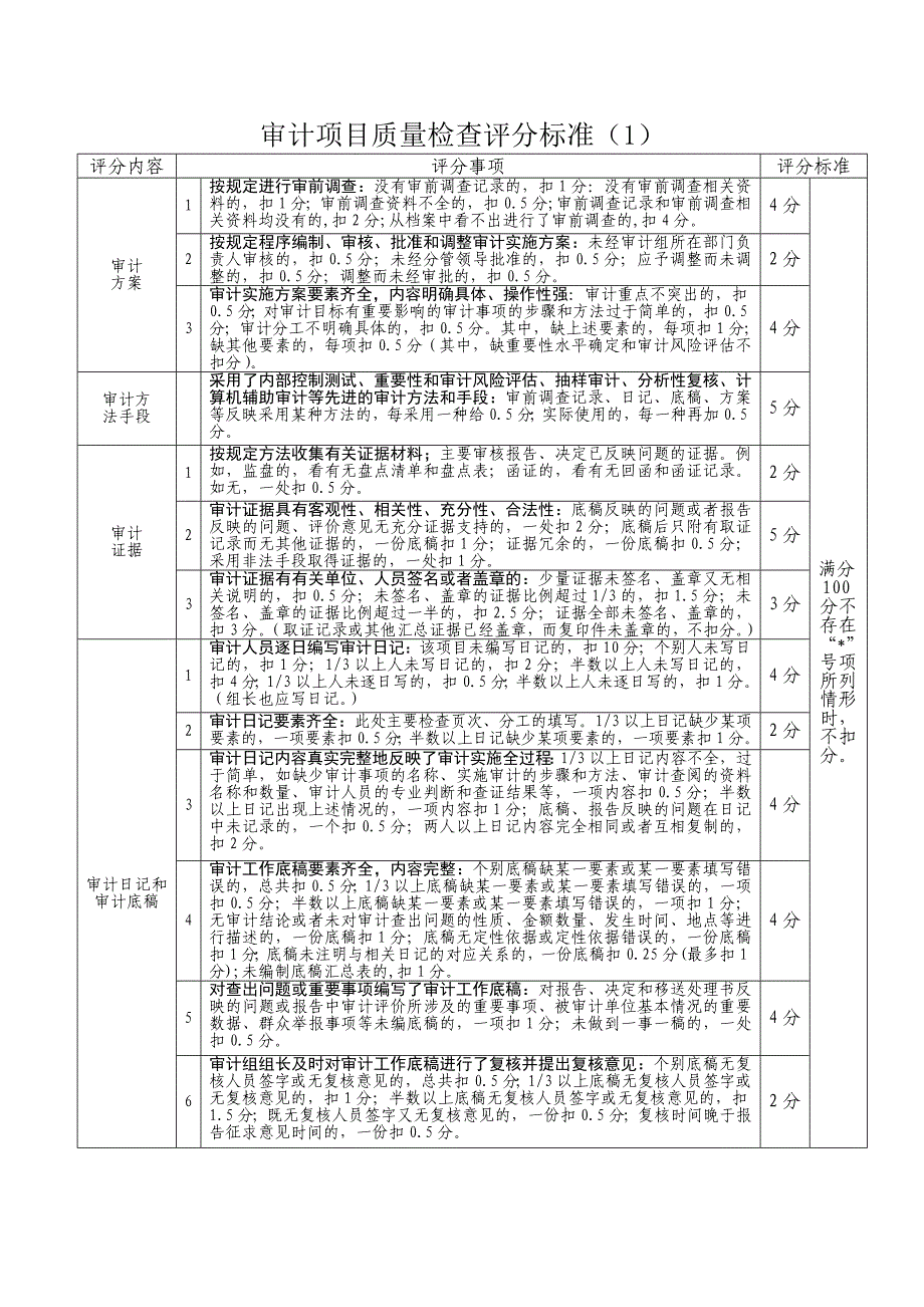 审计项目质量检查评分标准(1)_第1页