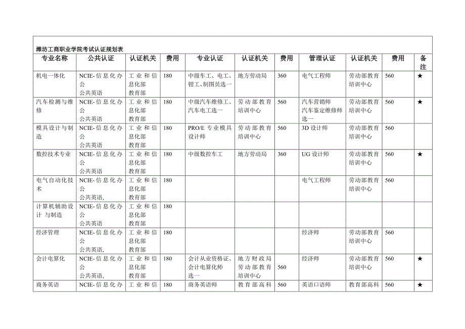 潍坊工商职业学院考试认证规划表_第1页