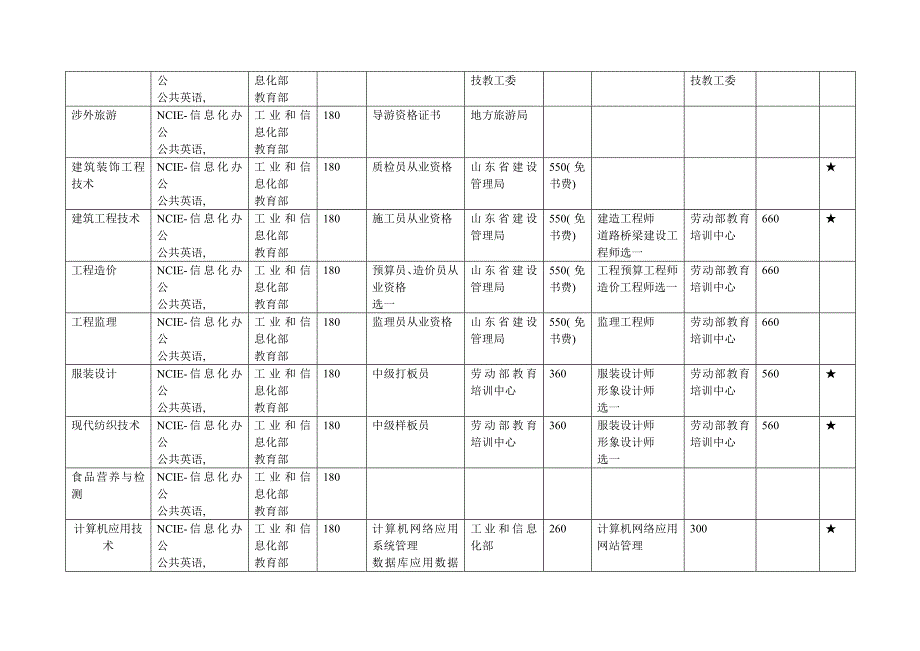 潍坊工商职业学院考试认证规划表_第2页