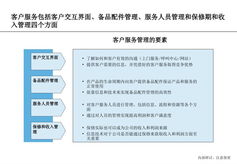 客户服务管理培训_第2页