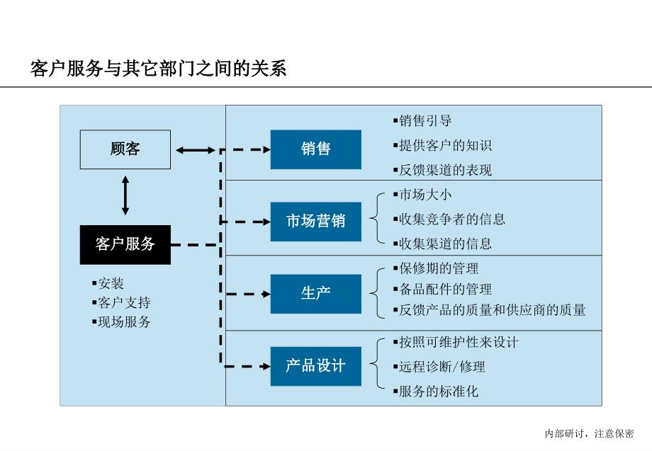 客户服务管理培训_第4页