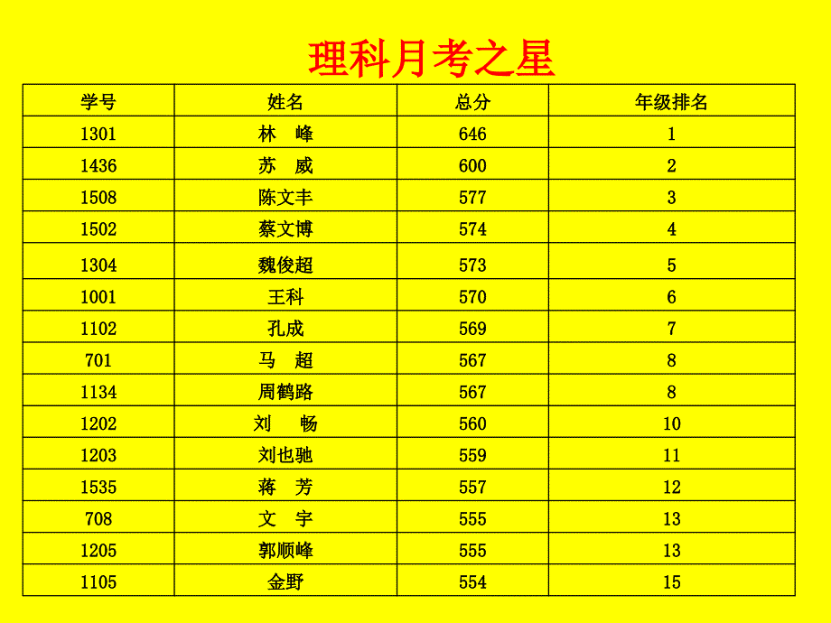 2007届高三第一次月考光荣榜_第4页