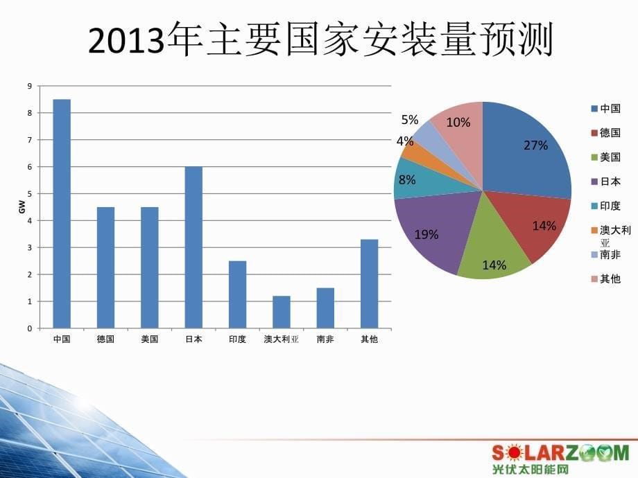 全球市场概况及行业展望ppt培训课件_第5页