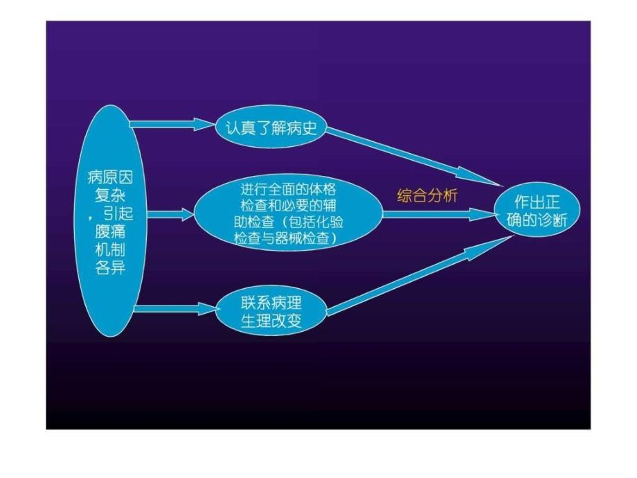 诊断学腹痛ppt课件_第4页