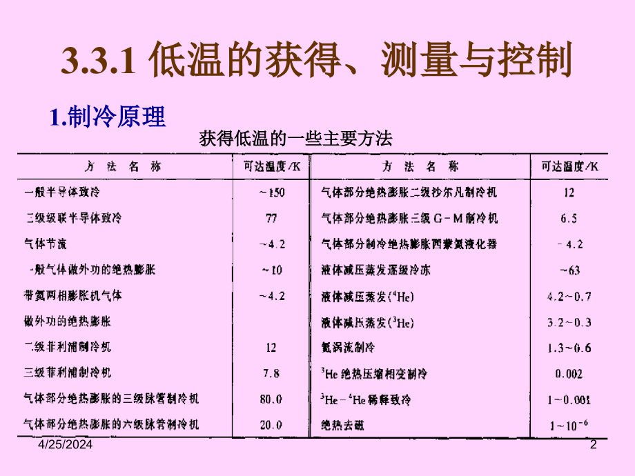 材料制备技术3.3低温合成_第2页