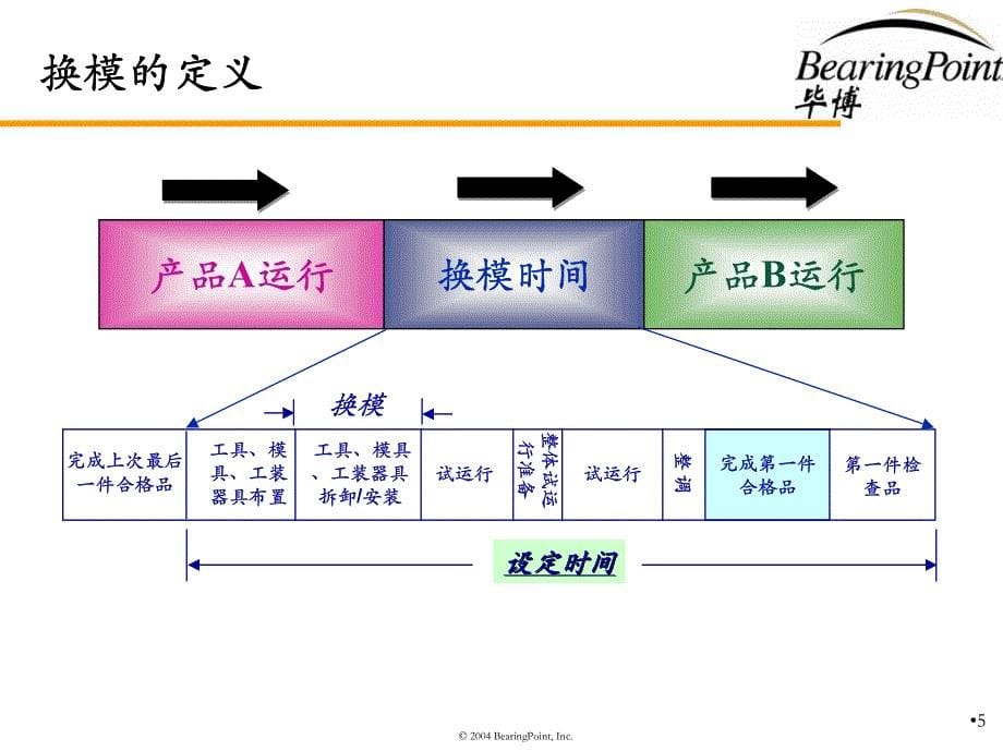 快速转模（经典培训教程）_第5页