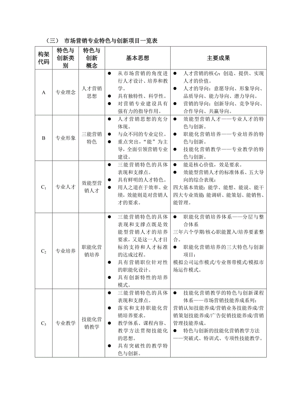 市场营销专业特色与创新项目体系_第3页