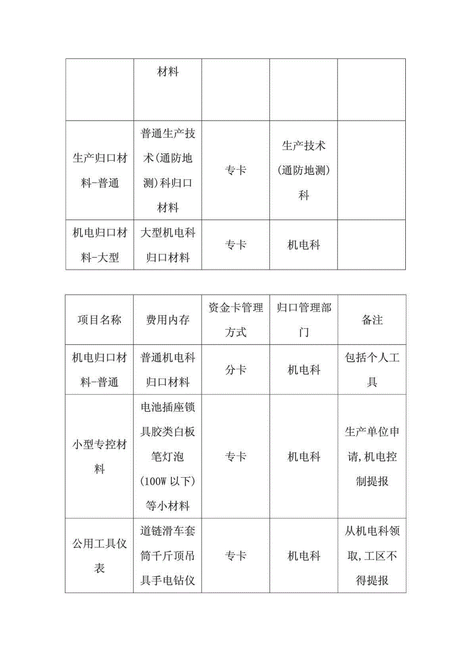 煤矿物资计划归口管理表_第2页