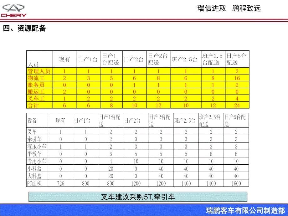 某企业物流规划_第5页