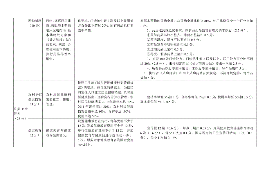 某中心卫生院绩效考核细则_第2页