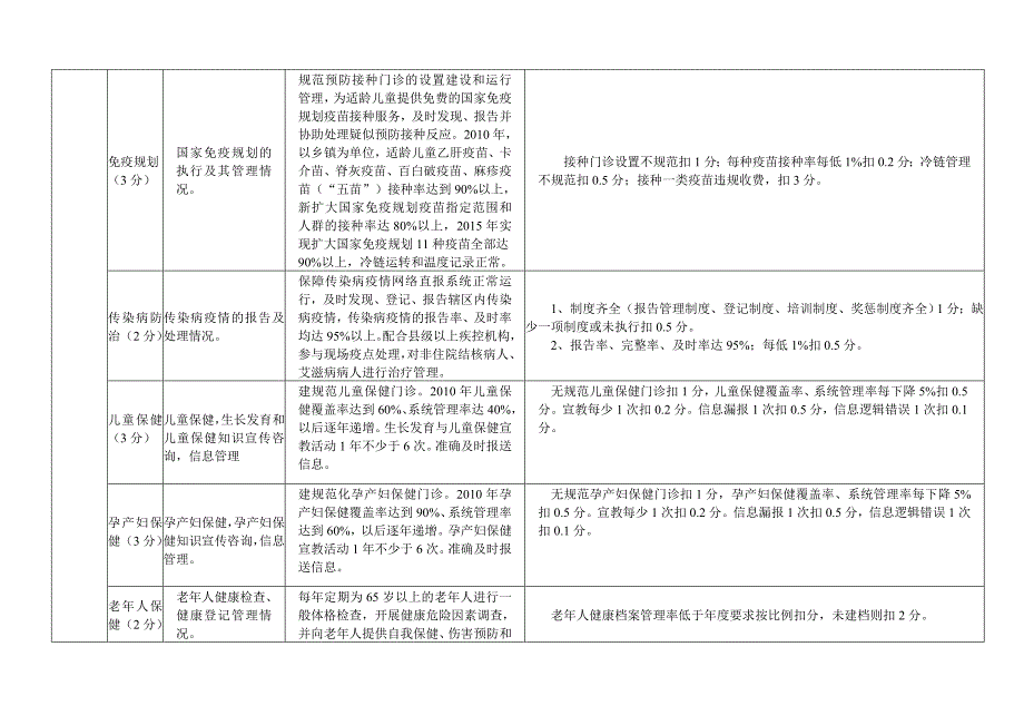 某中心卫生院绩效考核细则_第3页