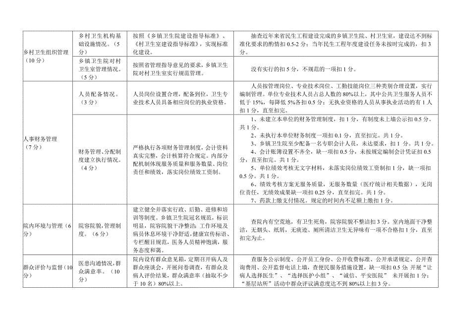 某中心卫生院绩效考核细则_第5页