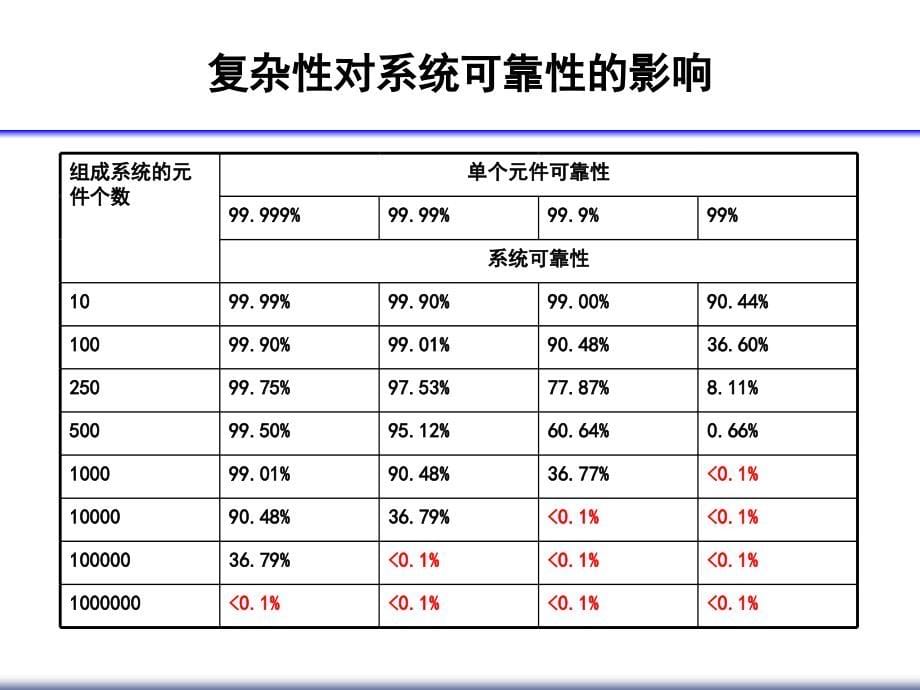 可靠性基础知识-电力可靠性管理中心_第5页