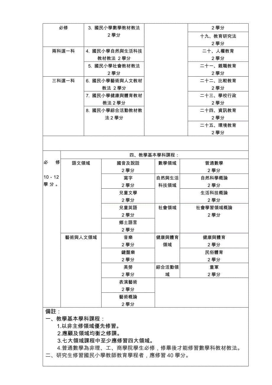 国立台东大学学生修读教育学程办法_第5页