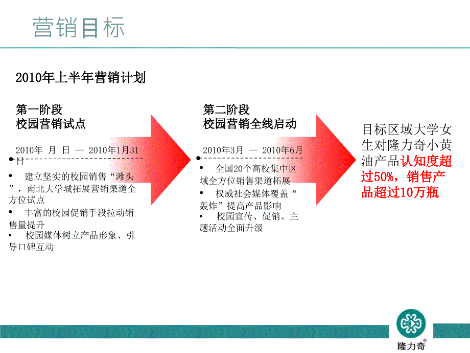 隆力奇小黄油2010校园促销案ppt培训课件_第2页