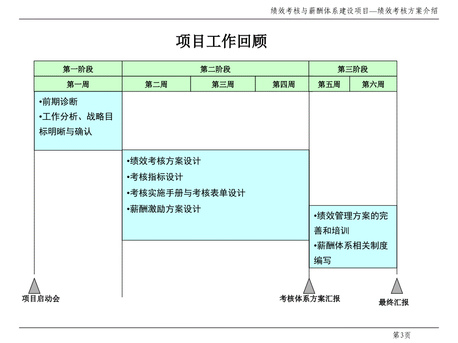 华凌空调绩效与薪酬激励方案介绍ppt培训课件_第3页