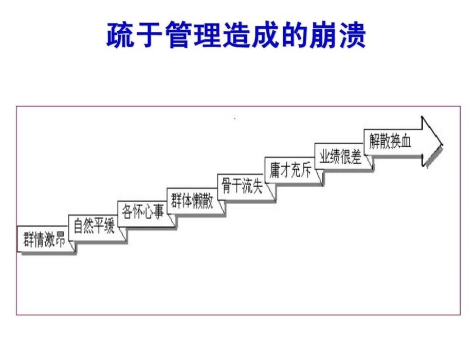 淮北销售团队管理_第4页