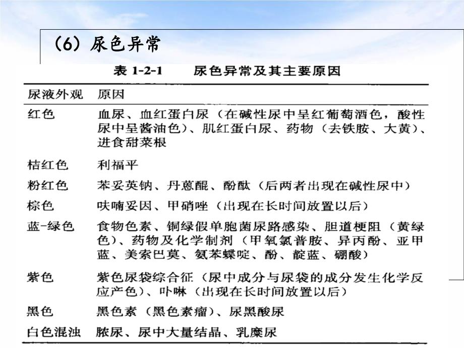 肾脏病的问诊及体检ppt课件_第4页