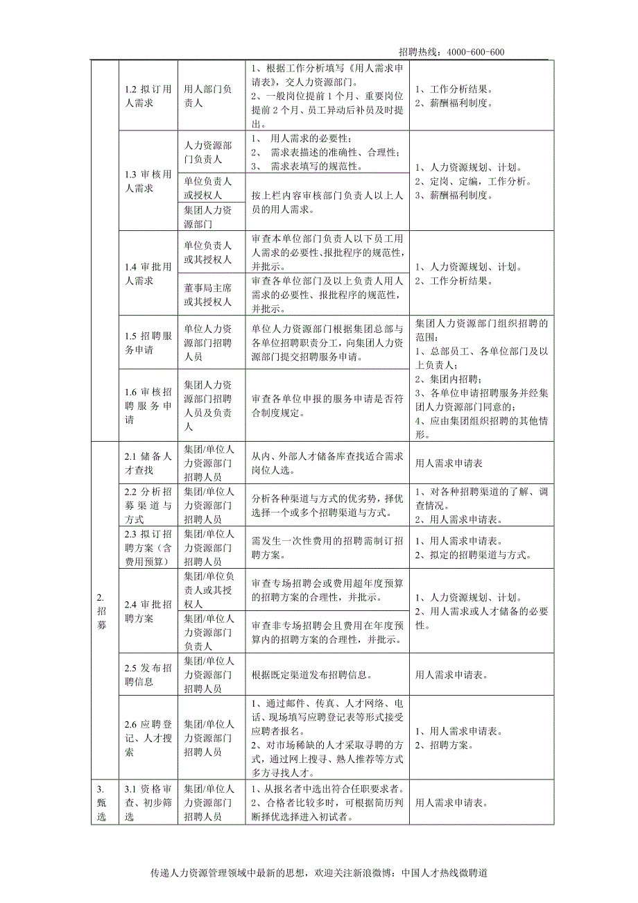 xx企业集团招聘规程_第2页