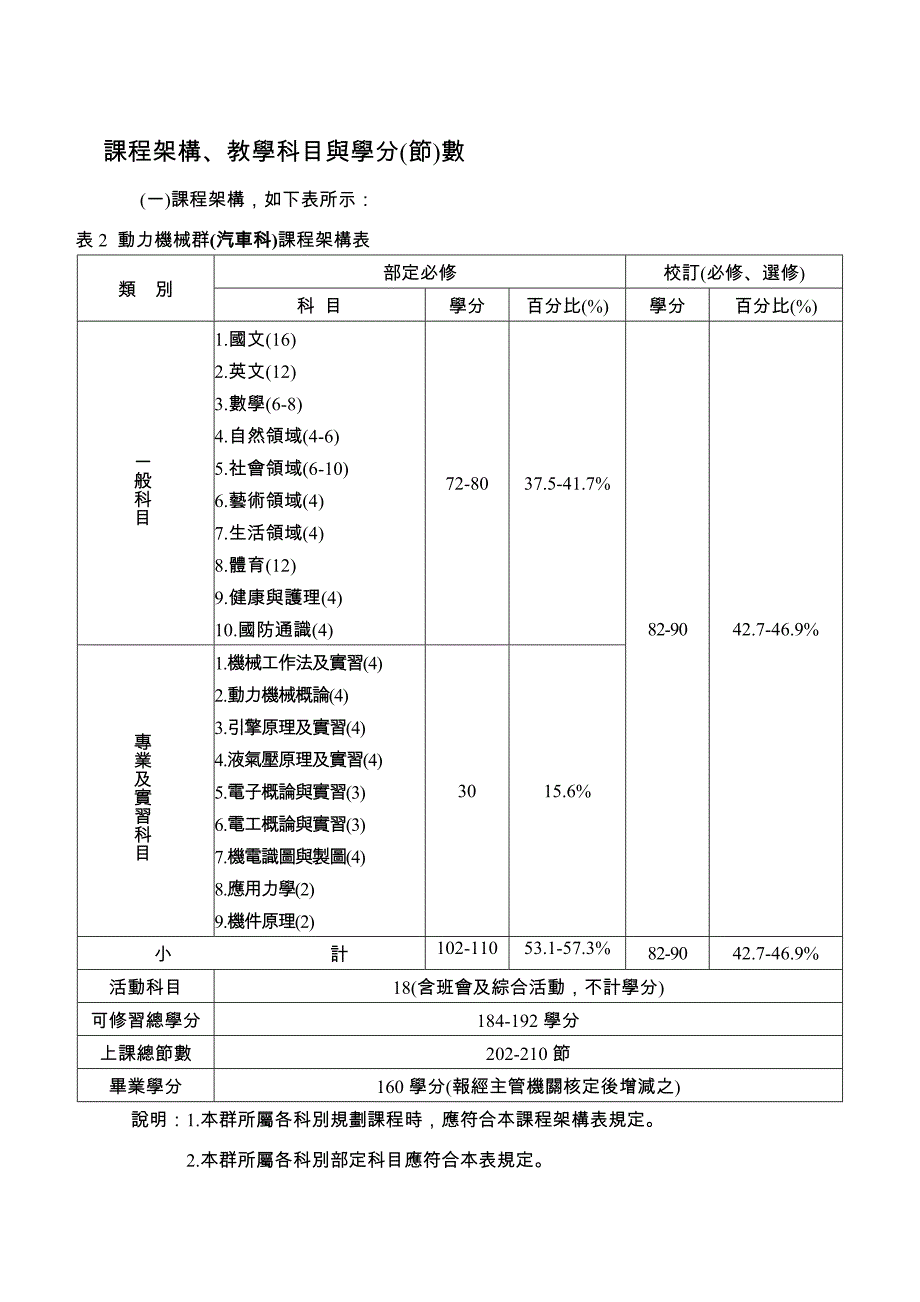 中山工商动力机械群课程(汽车科)暂行纲要教学科目与学..._第2页