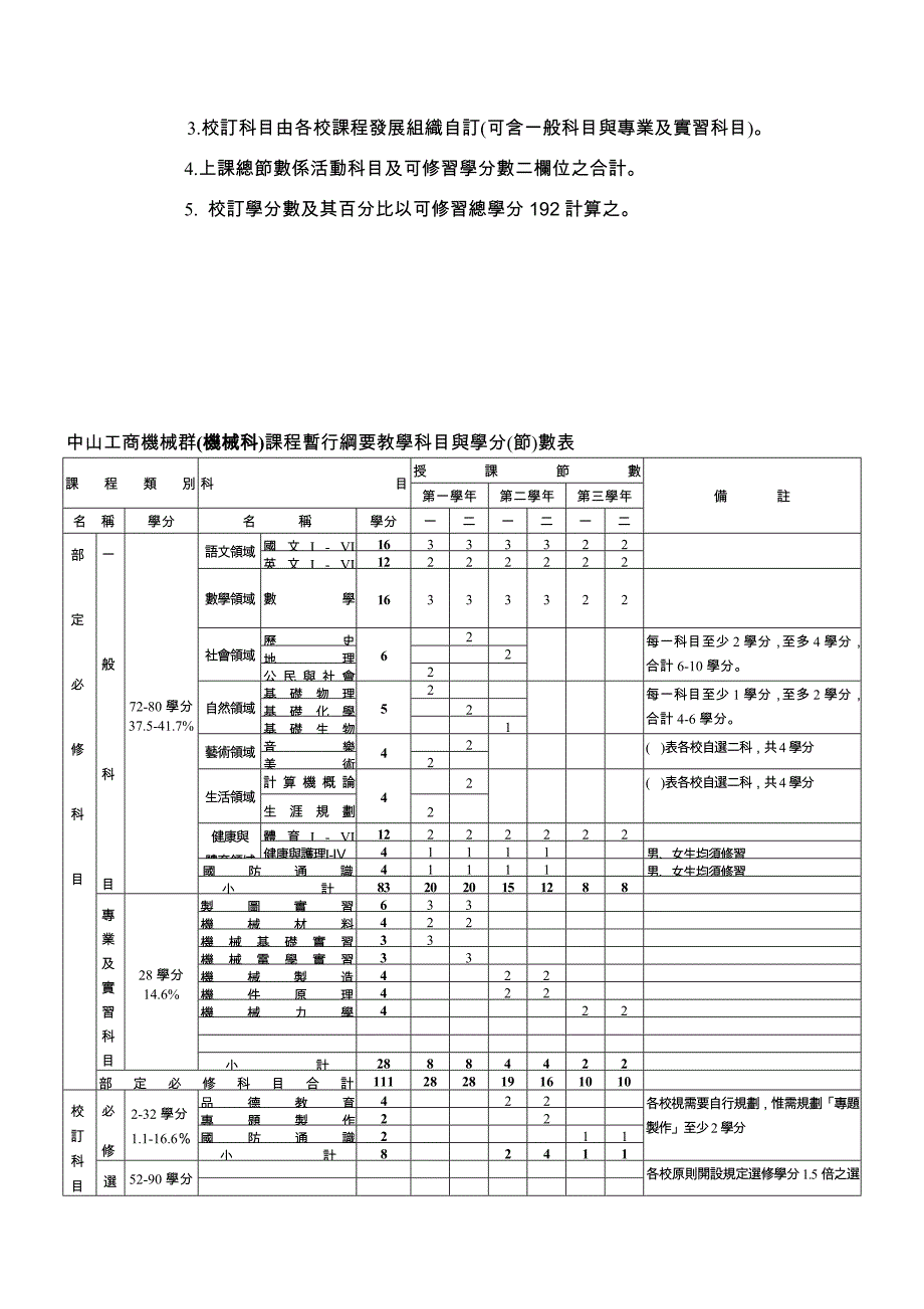 中山工商动力机械群课程(汽车科)暂行纲要教学科目与学..._第3页