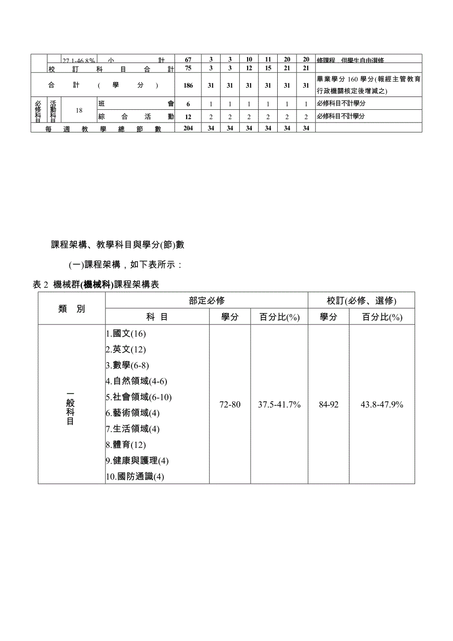 中山工商动力机械群课程(汽车科)暂行纲要教学科目与学..._第4页