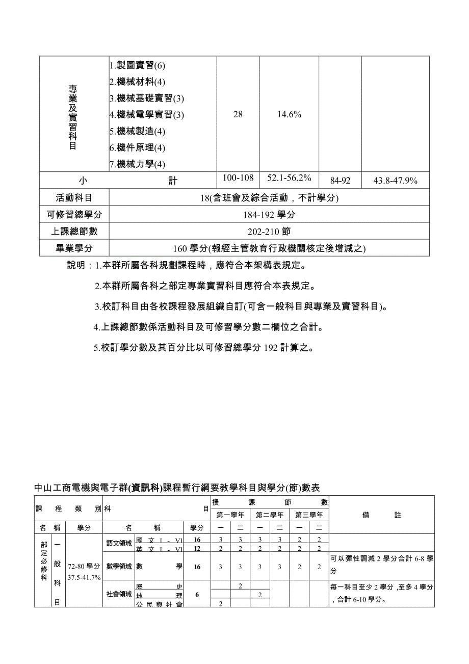 中山工商动力机械群课程(汽车科)暂行纲要教学科目与学..._第5页