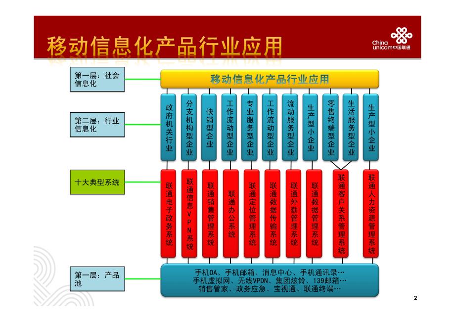 中国联通业务介绍_第2页