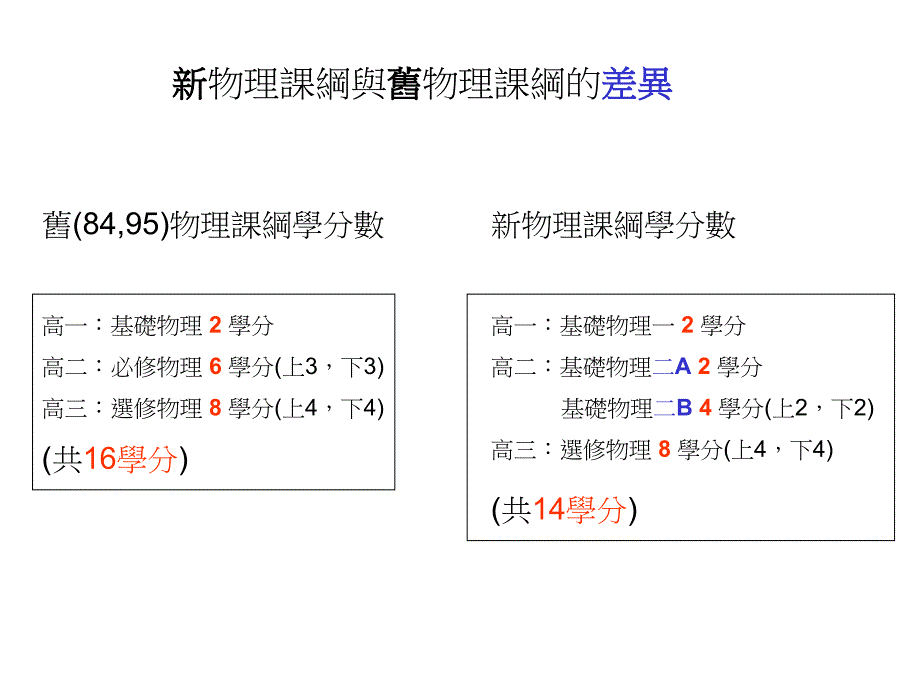 新物理课纲与旧物理课纲的差异_第1页