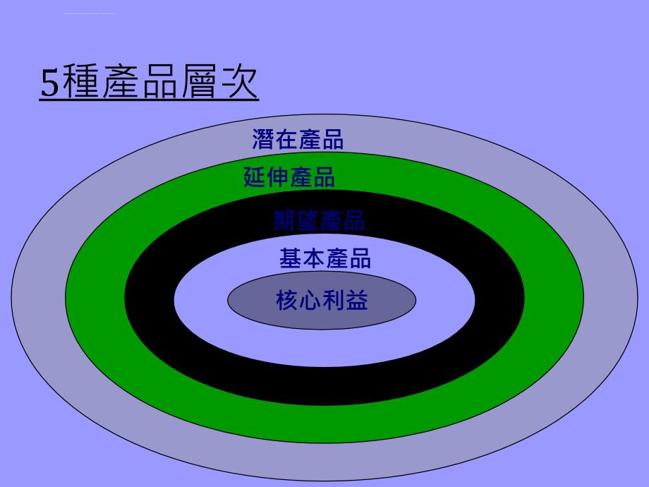 产品线与品牌的管理ppt培训课件_第2页