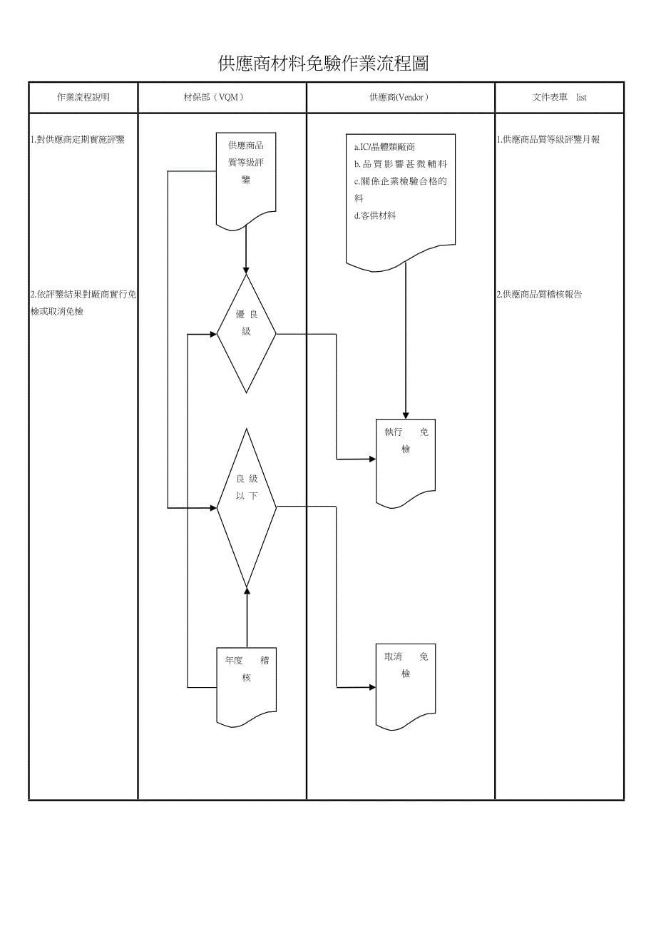 供应商材料免验作业流程_第5页