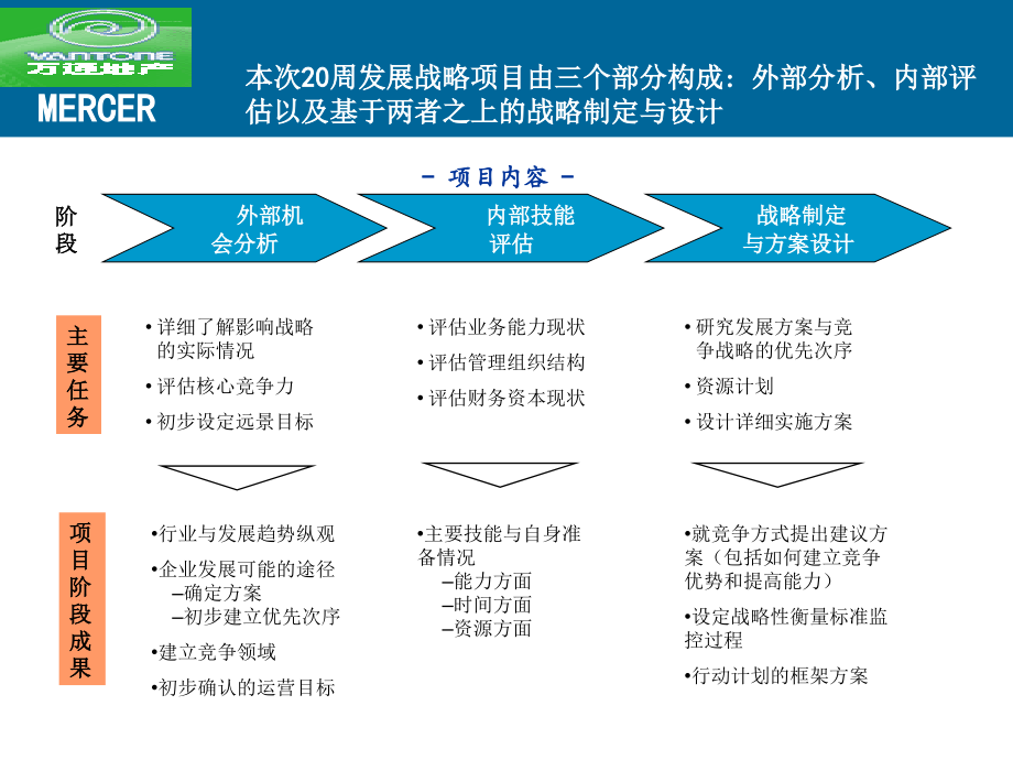 万通战略报告ppt培训课件_第3页