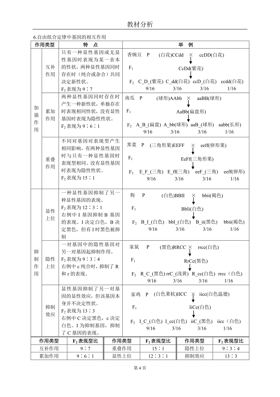 基因分离定律和自由组合定律复习知识结构网络_第4页